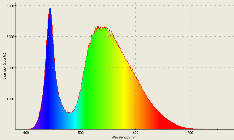 Spectrographic analysis